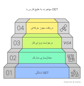 مهاجرت متخصصین پادرمانی به کشورهای عربی خلیج فارس